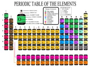 وکتور جدول تناوبی جدول مندلیف - وکتور جدول تناوبی عنصرهای شیمیایی شیمی
