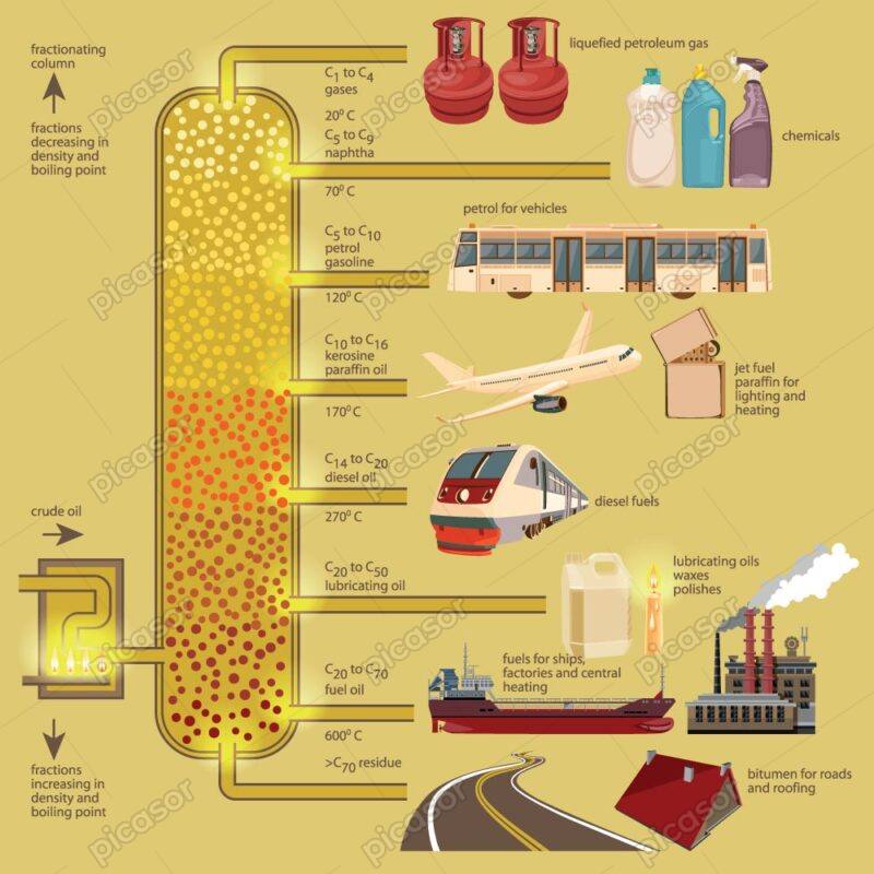 وکتور فرآیند پالایش نفت و مشتقات نفتی - وکتور کاربرد مشتقات نفتی در وسایل نقلیه و مصرفی